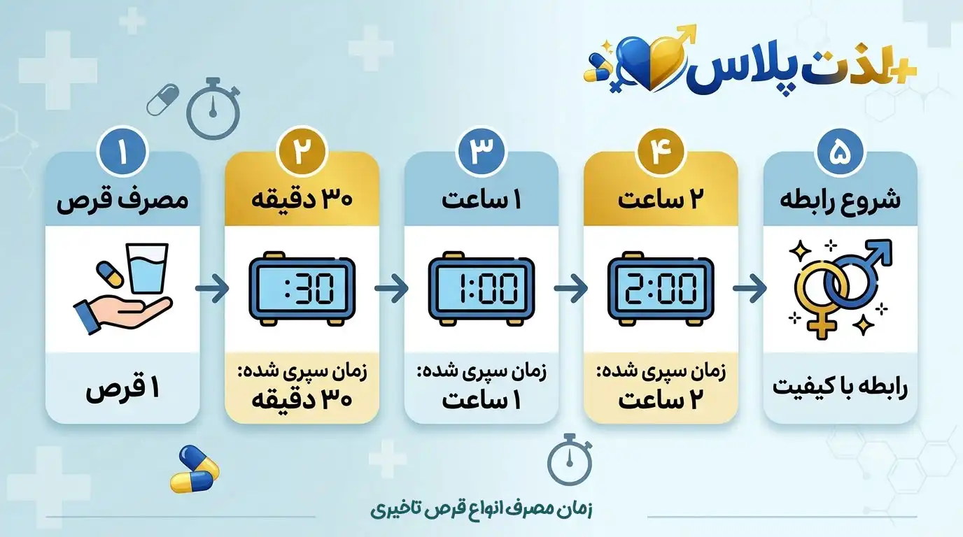 زمان مصرف انواع قرص تاخیری