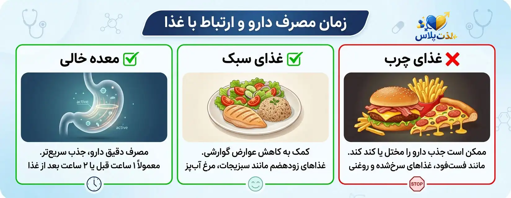 زمان مصرف انواع قرص تاخیری